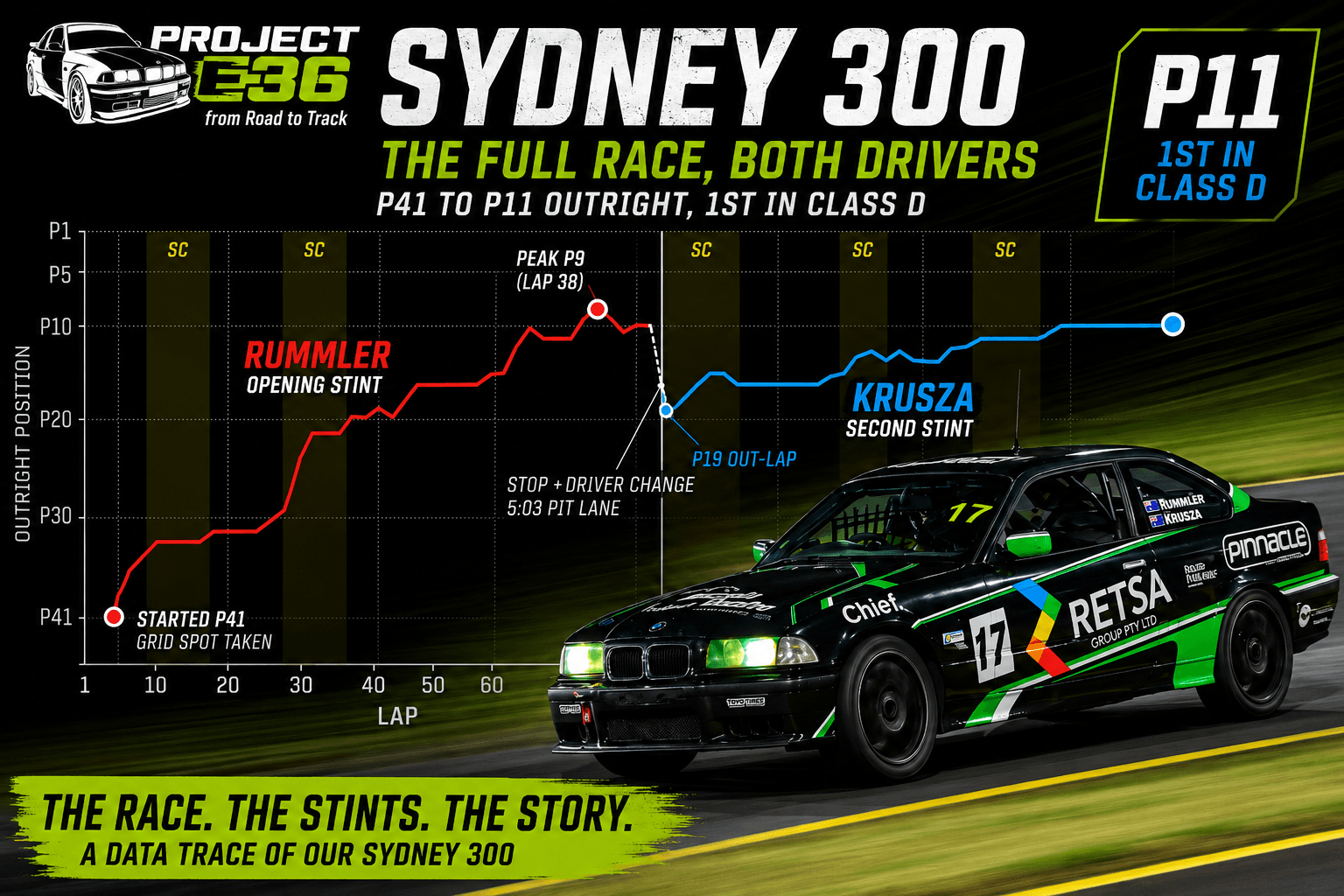 Class D Victory at the Sydney 300